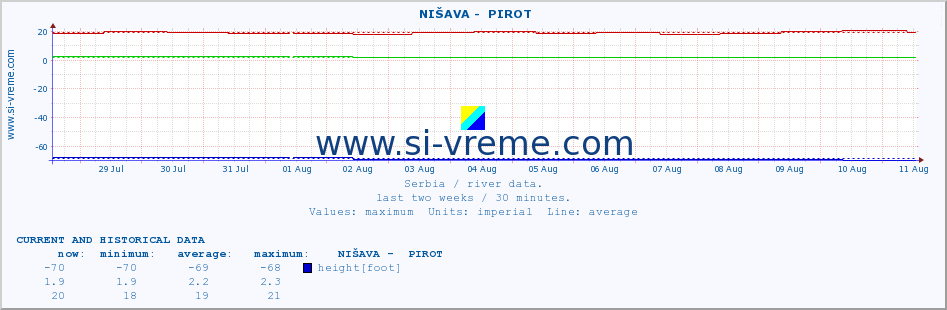  ::  NIŠAVA -  PIROT :: height |  |  :: last two weeks / 30 minutes.