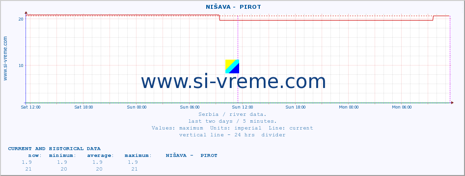  ::  NIŠAVA -  PIROT :: height |  |  :: last two days / 5 minutes.