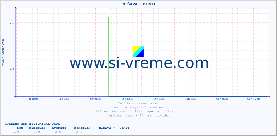  ::  NIŠAVA -  PIROT :: height |  |  :: last two days / 5 minutes.