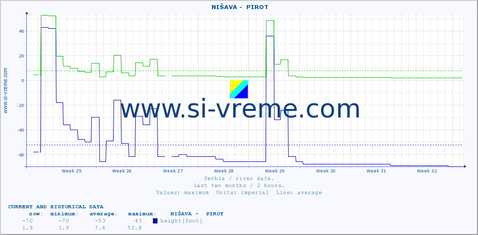  ::  NIŠAVA -  PIROT :: height |  |  :: last two months / 2 hours.