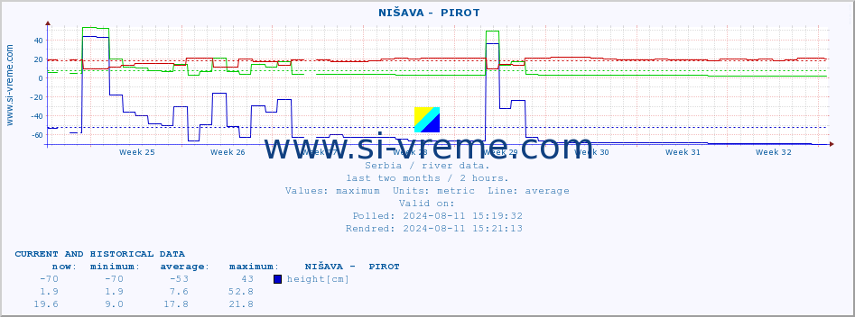  ::  NIŠAVA -  PIROT :: height |  |  :: last two months / 2 hours.