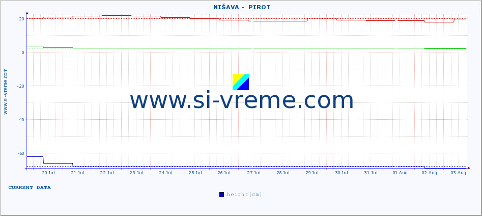  ::  NIŠAVA -  PIROT :: height |  |  :: last month / 2 hours.