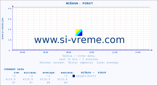  ::  NIŠAVA -  PIROT :: height |  |  :: last day / 5 minutes.