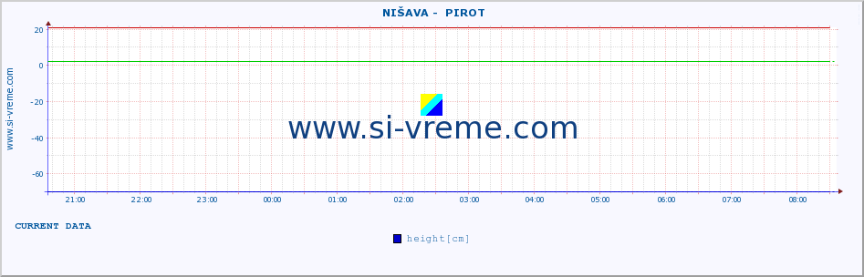  ::  NIŠAVA -  PIROT :: height |  |  :: last day / 5 minutes.