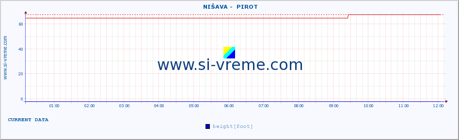  ::  NIŠAVA -  PIROT :: height |  |  :: last day / 5 minutes.