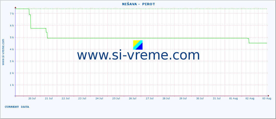  ::  NIŠAVA -  PIROT :: height |  |  :: last month / 2 hours.