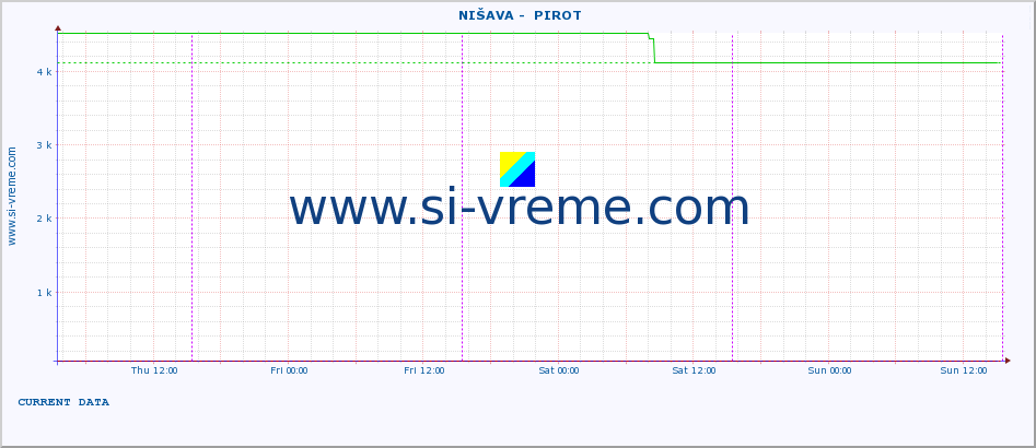  ::  NIŠAVA -  PIROT :: height |  |  :: last week / 30 minutes.