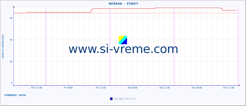  ::  NIŠAVA -  PIROT :: height |  |  :: last week / 30 minutes.