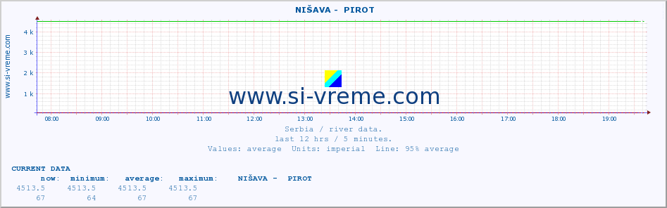  ::  NIŠAVA -  PIROT :: height |  |  :: last day / 5 minutes.