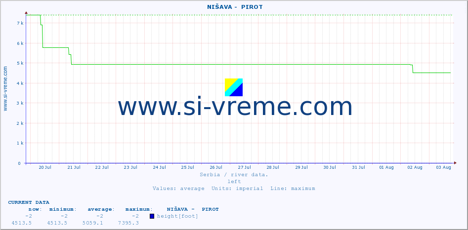  ::  NIŠAVA -  PIROT :: height |  |  :: last month / 2 hours.