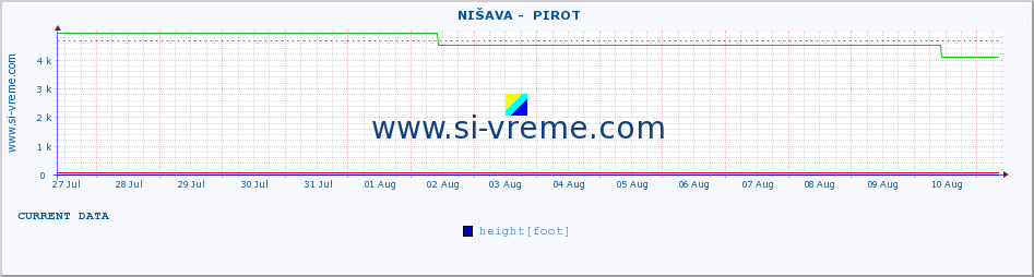  ::  NIŠAVA -  PIROT :: height |  |  :: last month / 2 hours.