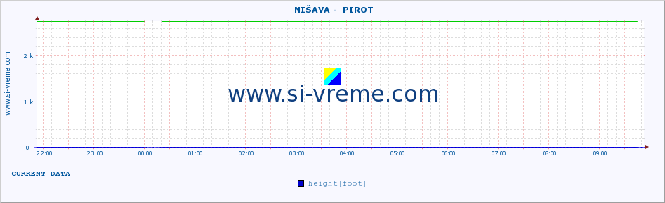  ::  NIŠAVA -  PIROT :: height |  |  :: last day / 5 minutes.