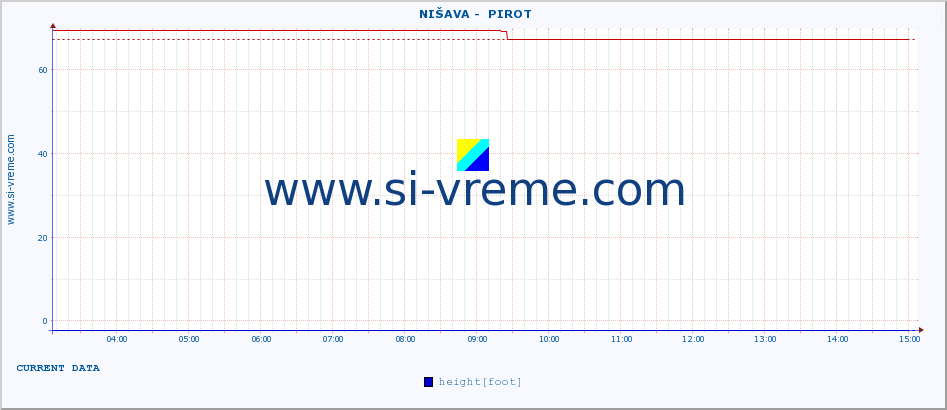  ::  NIŠAVA -  PIROT :: height |  |  :: last day / 5 minutes.