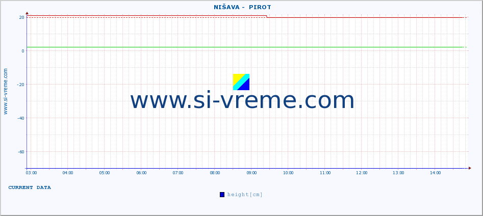  ::  NIŠAVA -  PIROT :: height |  |  :: last day / 5 minutes.