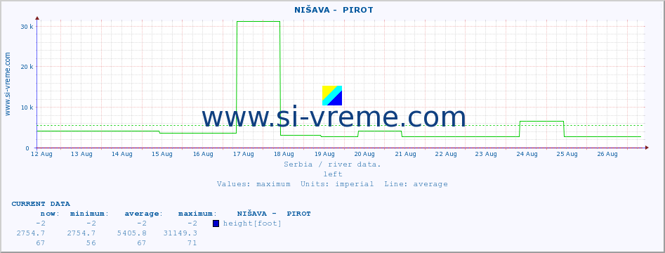  ::  NIŠAVA -  PIROT :: height |  |  :: last month / 2 hours.