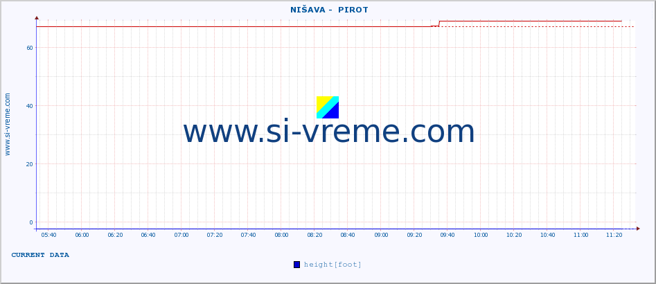  ::  NIŠAVA -  PIROT :: height |  |  :: last day / 5 minutes.