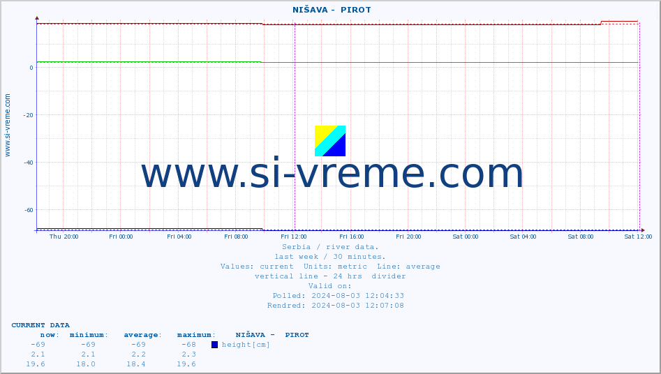  ::  NIŠAVA -  PIROT :: height |  |  :: last week / 30 minutes.
