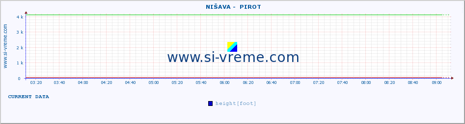  ::  NIŠAVA -  PIROT :: height |  |  :: last day / 5 minutes.