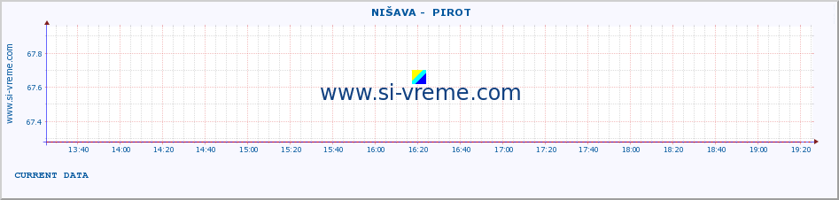  ::  NIŠAVA -  PIROT :: height |  |  :: last day / 5 minutes.