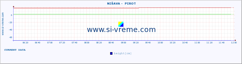  ::  NIŠAVA -  PIROT :: height |  |  :: last day / 5 minutes.