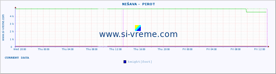  ::  NIŠAVA -  PIROT :: height |  |  :: last week / 30 minutes.