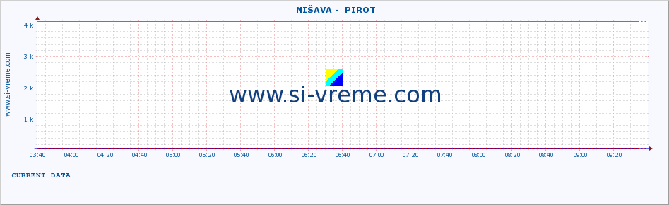  ::  NIŠAVA -  PIROT :: height |  |  :: last day / 5 minutes.