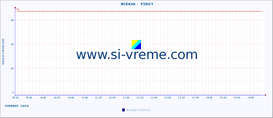  ::  NIŠAVA -  PIROT :: height |  |  :: last day / 5 minutes.