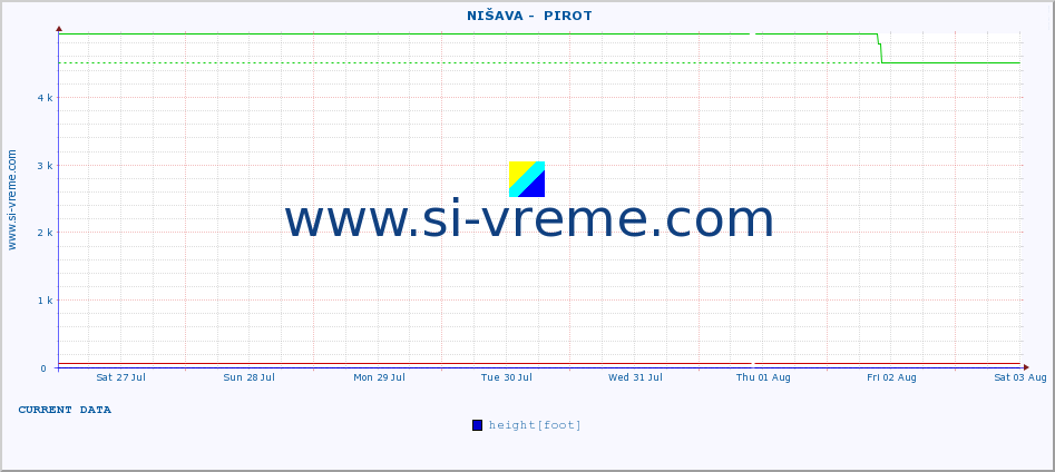  ::  NIŠAVA -  PIROT :: height |  |  :: last month / 2 hours.