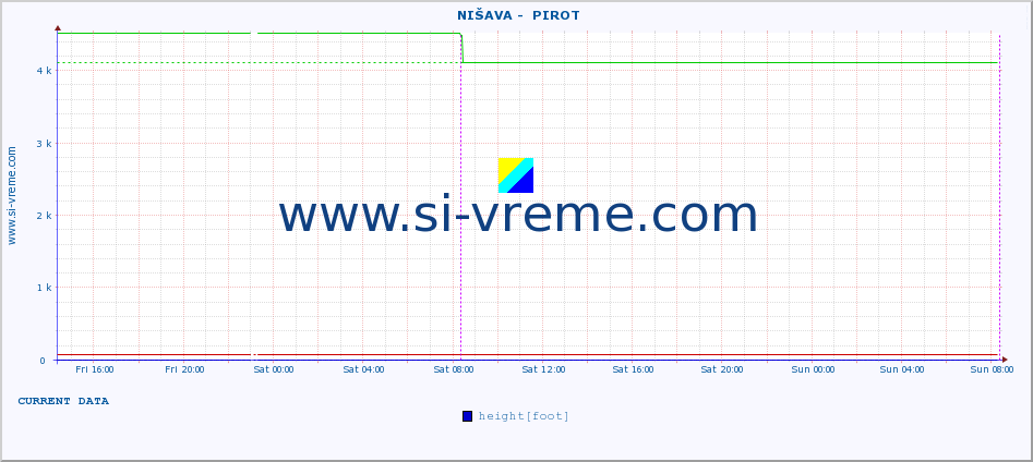  ::  NIŠAVA -  PIROT :: height |  |  :: last week / 30 minutes.