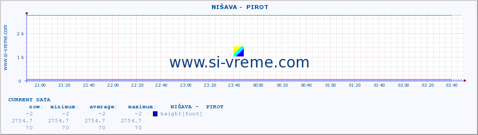  ::  NIŠAVA -  PIROT :: height |  |  :: last day / 5 minutes.