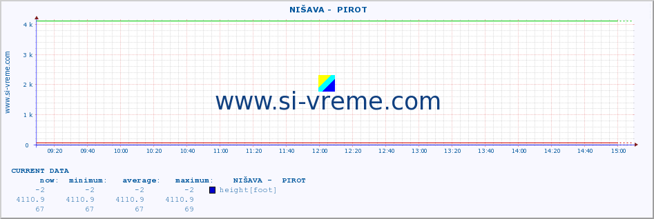  ::  NIŠAVA -  PIROT :: height |  |  :: last day / 5 minutes.