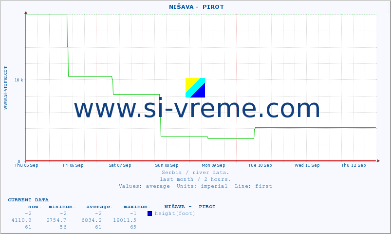  ::  NIŠAVA -  PIROT :: height |  |  :: last month / 2 hours.