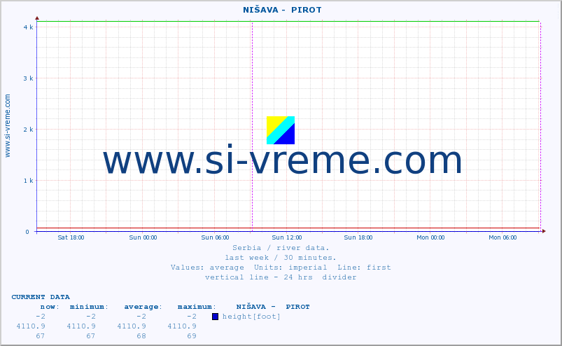  ::  NIŠAVA -  PIROT :: height |  |  :: last week / 30 minutes.