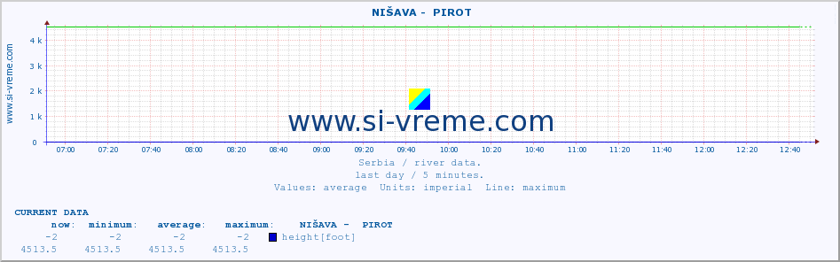  ::  NIŠAVA -  PIROT :: height |  |  :: last day / 5 minutes.