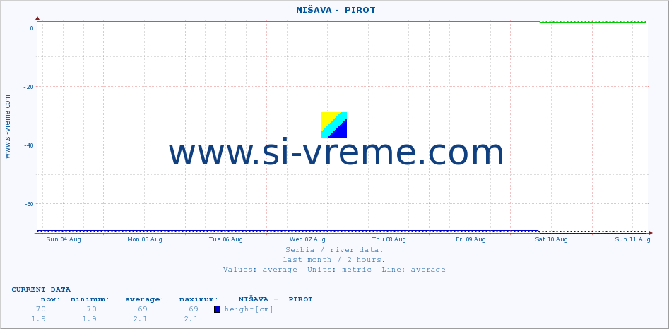  ::  NIŠAVA -  PIROT :: height |  |  :: last month / 2 hours.