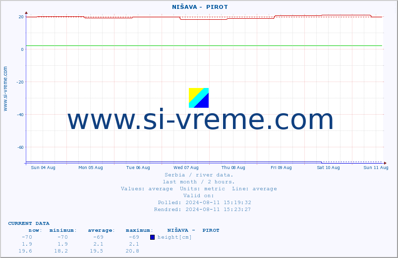  ::  NIŠAVA -  PIROT :: height |  |  :: last month / 2 hours.