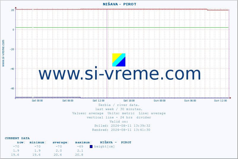  ::  NIŠAVA -  PIROT :: height |  |  :: last week / 30 minutes.