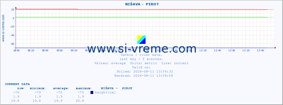  ::  NIŠAVA -  PIROT :: height |  |  :: last day / 5 minutes.