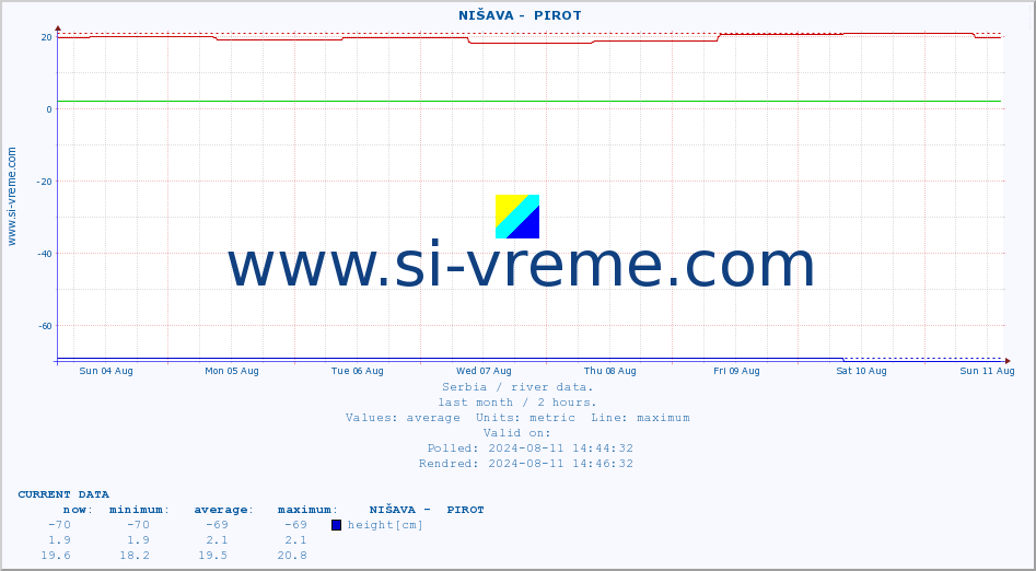  ::  NIŠAVA -  PIROT :: height |  |  :: last month / 2 hours.