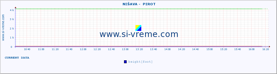  ::  NIŠAVA -  PIROT :: height |  |  :: last day / 5 minutes.