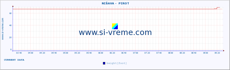  ::  NIŠAVA -  PIROT :: height |  |  :: last day / 5 minutes.