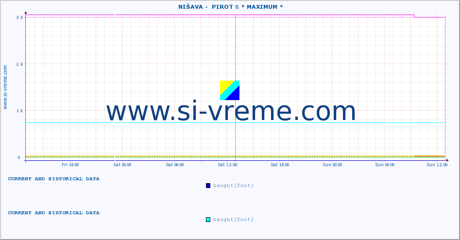  ::  NIŠAVA -  PIROT & * MAXIMUM * :: height |  |  :: last two days / 5 minutes.