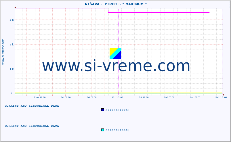  ::  NIŠAVA -  PIROT & * MAXIMUM * :: height |  |  :: last two days / 5 minutes.