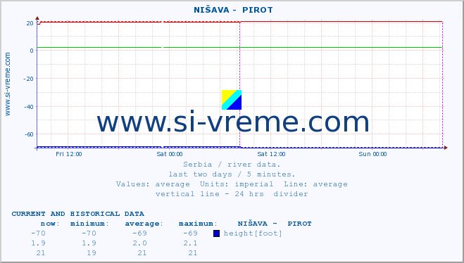  ::  NIŠAVA -  PIROT :: height |  |  :: last two days / 5 minutes.