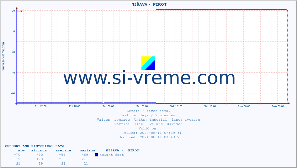  ::  NIŠAVA -  PIROT :: height |  |  :: last two days / 5 minutes.