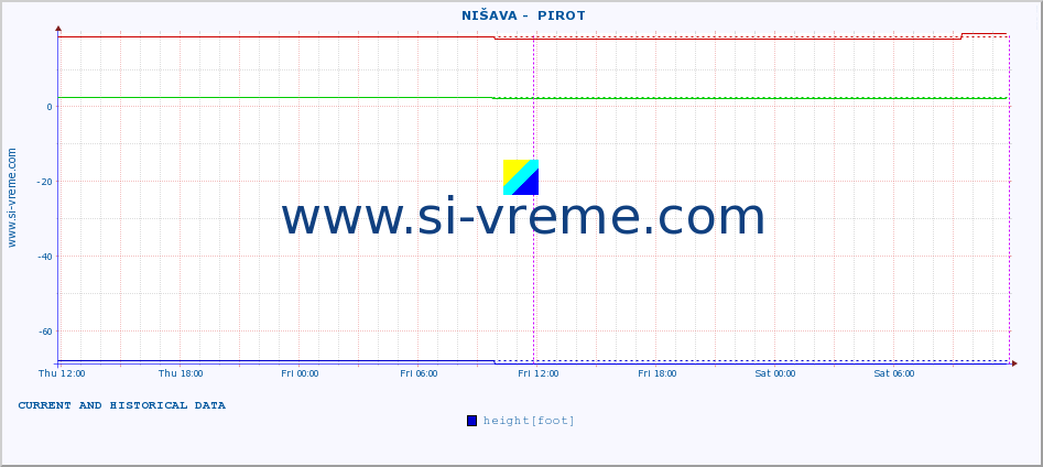  ::  NIŠAVA -  PIROT :: height |  |  :: last two days / 5 minutes.