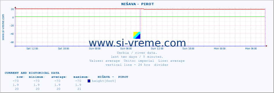  ::  NIŠAVA -  PIROT :: height |  |  :: last two days / 5 minutes.