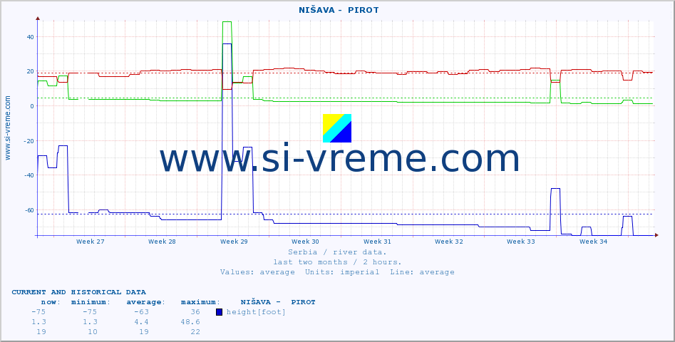  ::  NIŠAVA -  PIROT :: height |  |  :: last two months / 2 hours.