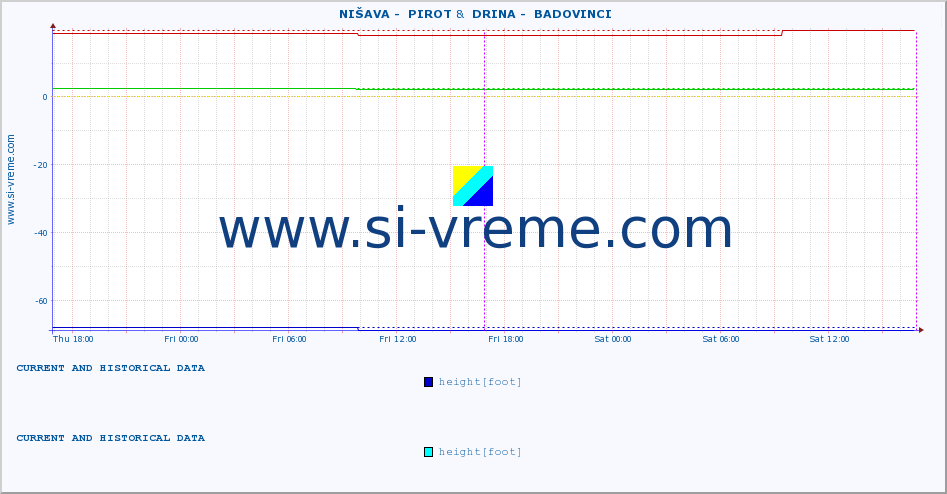  ::  NIŠAVA -  PIROT &  DRINA -  BADOVINCI :: height |  |  :: last two days / 5 minutes.