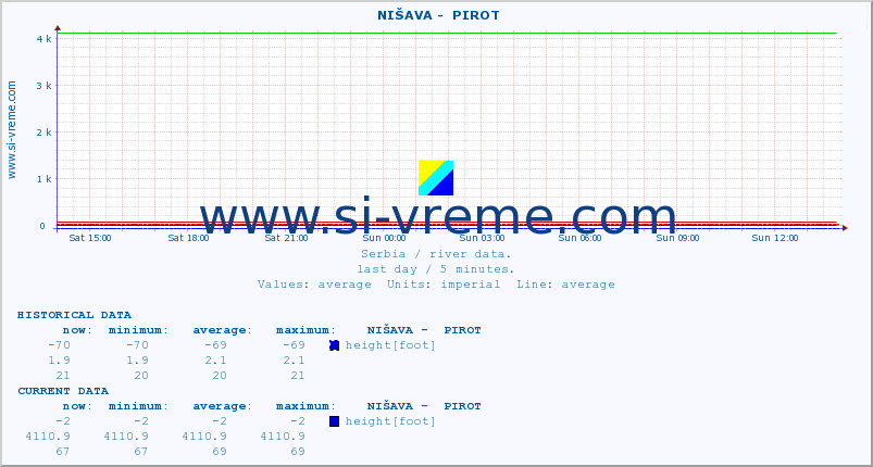  ::  NIŠAVA -  PIROT :: height |  |  :: last day / 5 minutes.